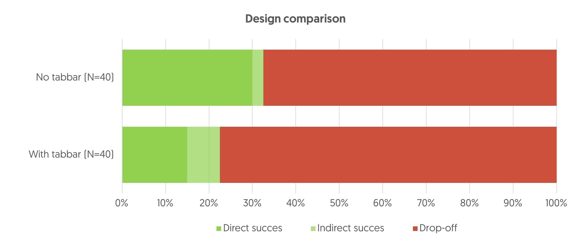 AB testing design results