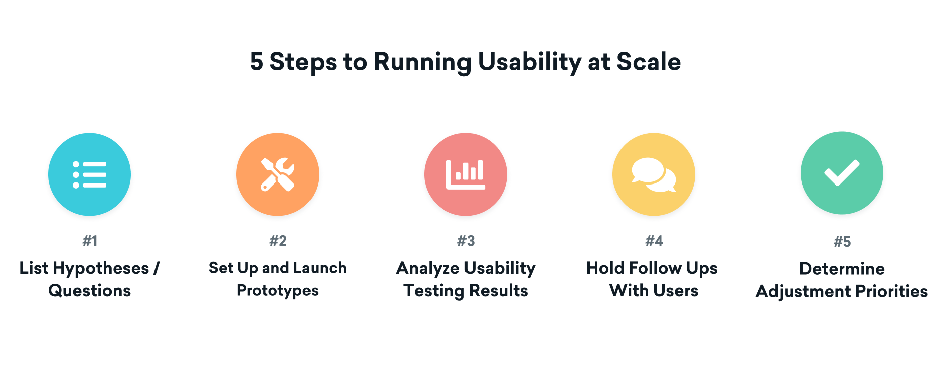 graphic - 5 steps for using usability at scale