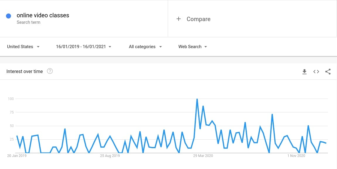 Google Trends results example
