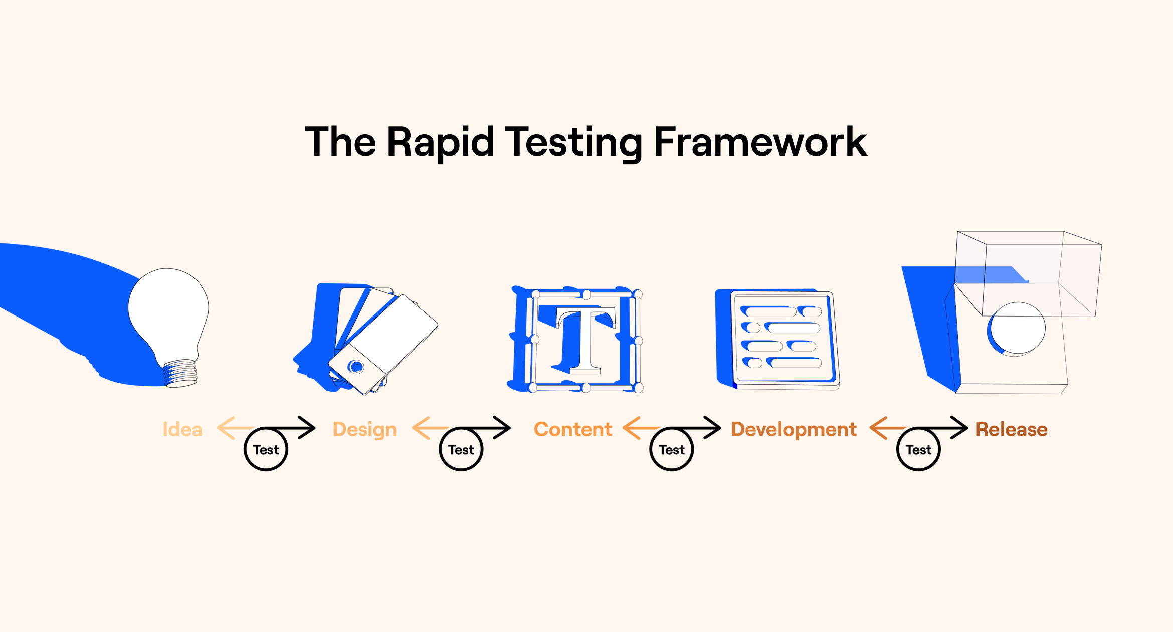 The Rapid Testing Framework by Maze