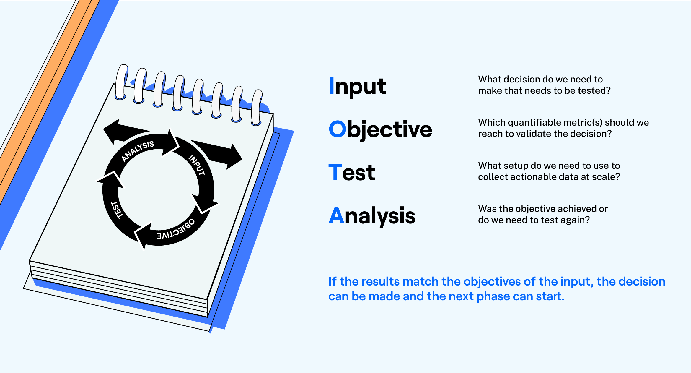 IOTA Input-Objective-Test-Analysis Model
