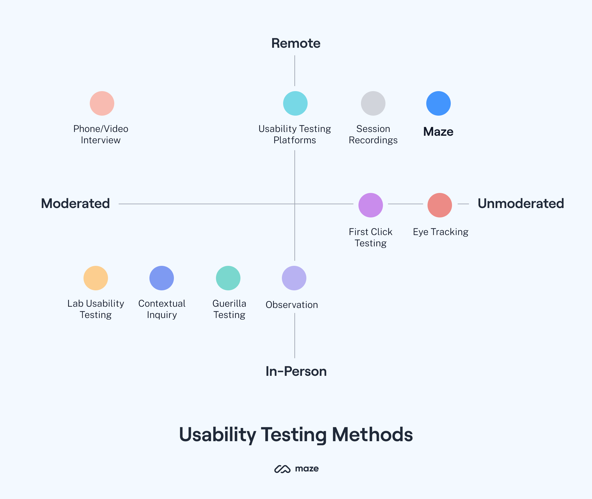 usability testing methods comparison chart