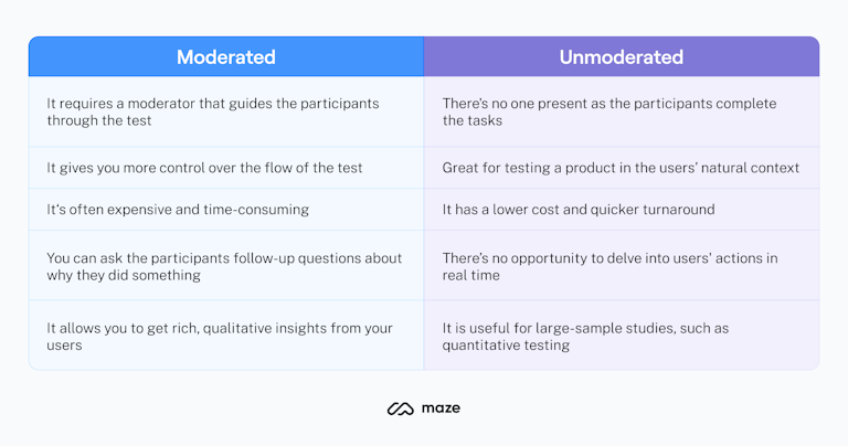 moderated vs unmoderated usability testing
