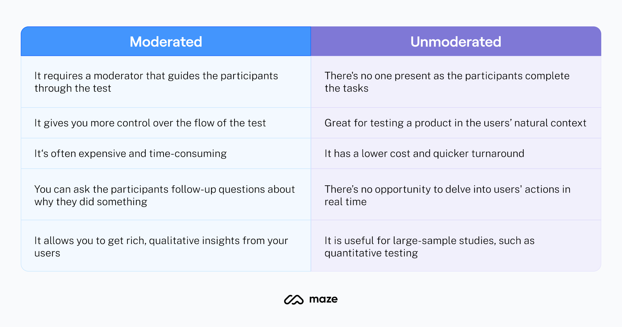Table comparing the key characteristics of moderated vs. unmoderated testing approaches