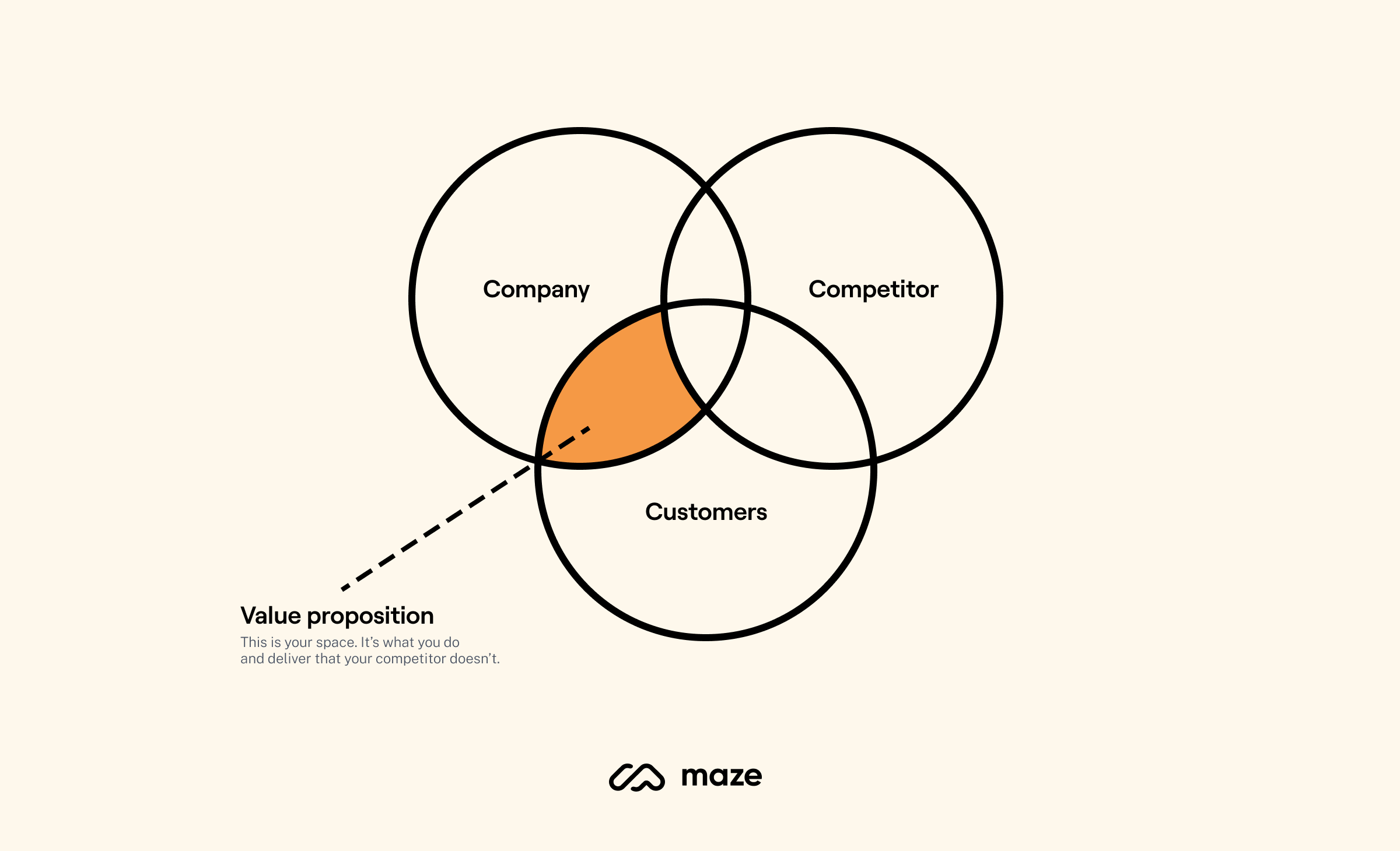 Value proposition explanation by Paul Campillo
