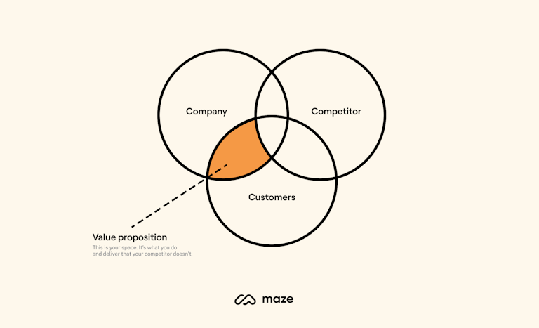 Value proposition explanation by Paul Campillo