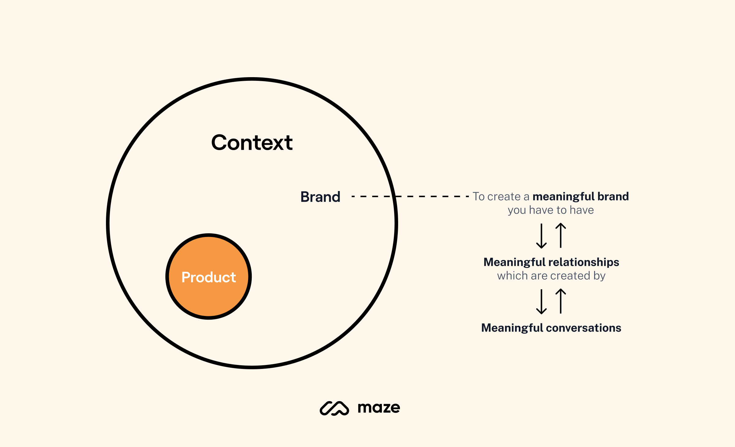 Building a meaningful brand