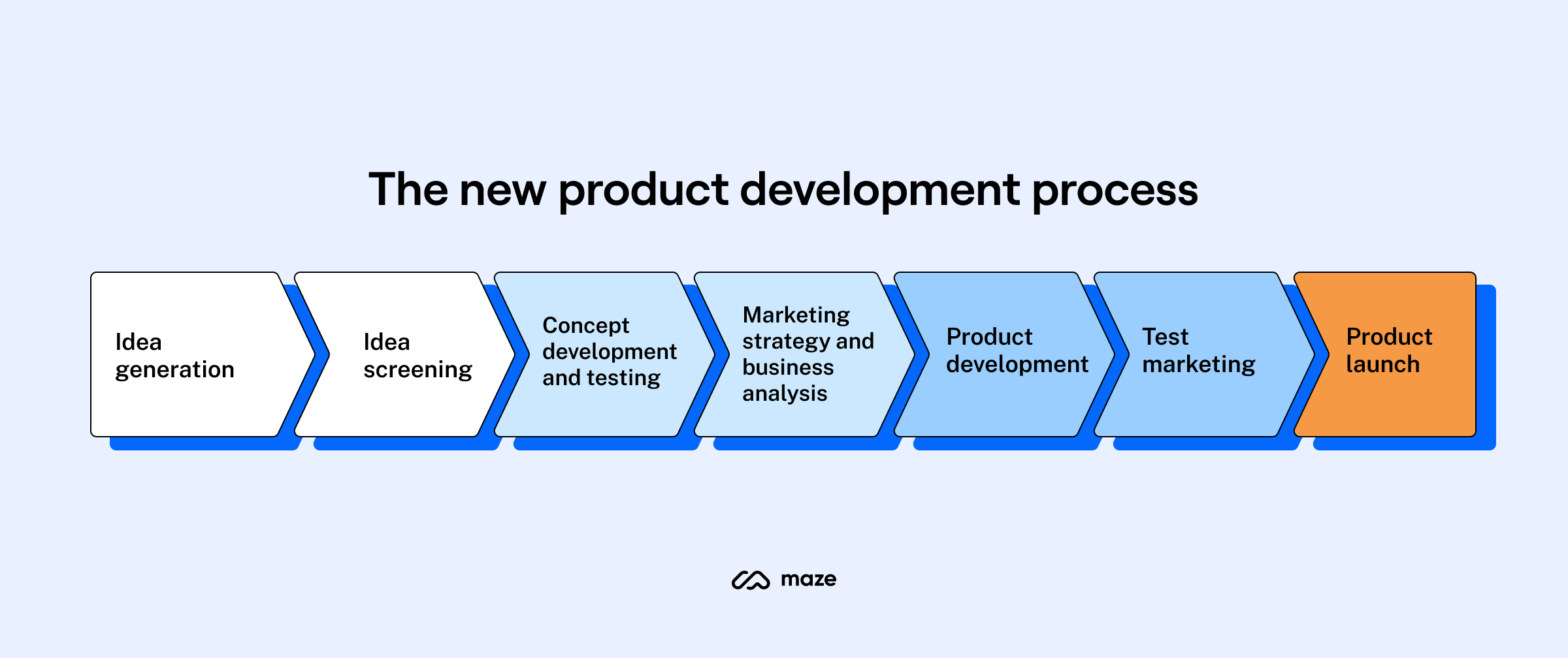 What Are The 8 Stages In The New Product Development Process Design Talk