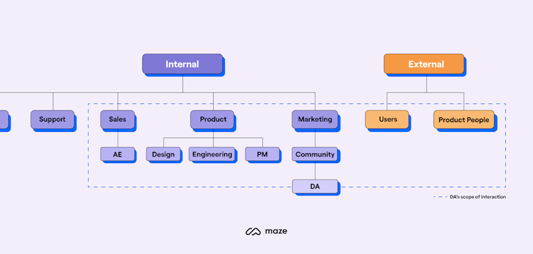 design-advocate-org-chart