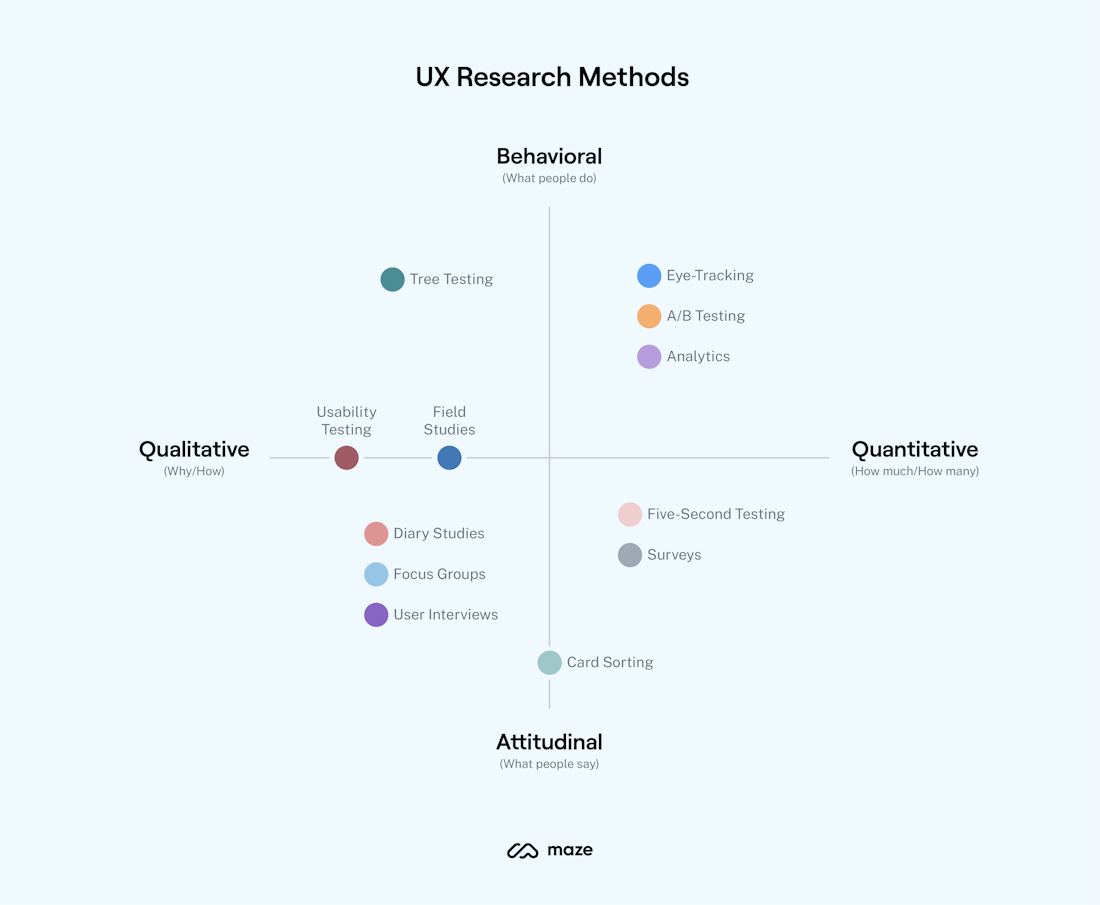 Essential Elements to Create a UX Research Plan | Maze
