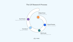 How to Establish a UX Research Process (+ Mistakes to Avoid) | Maze