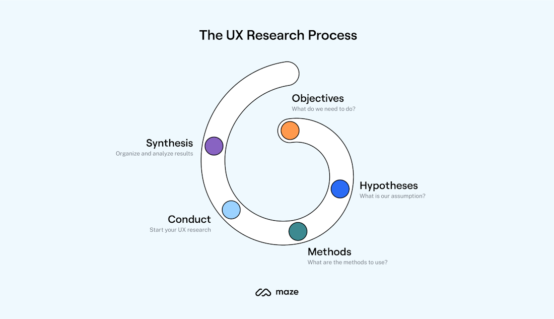 UX Research Process Explained: 7 Steps + Mistakes to Avoid | Maze