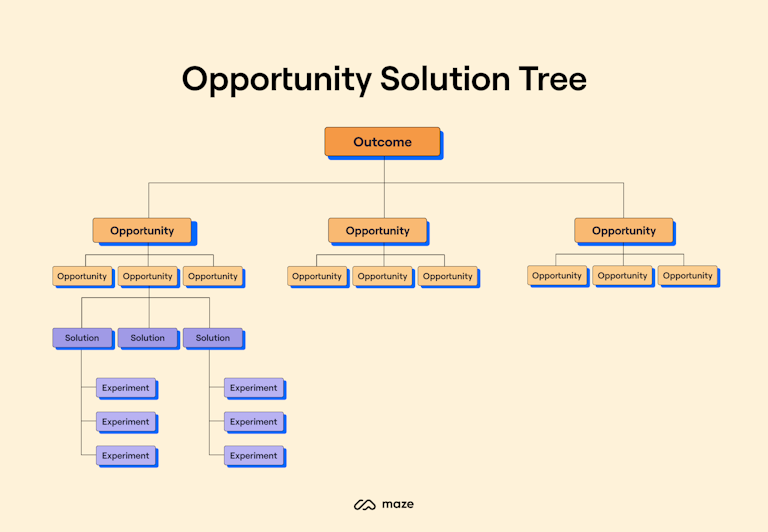The Opportunity Solution Tree by Teresa Torres
