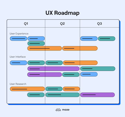 How to Create a UX Design Roadmap in 2023 | Maze
