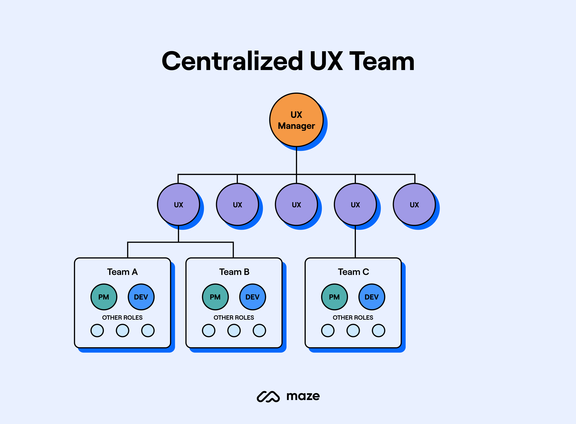 centralized ux team