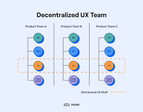How to Structure and Manage a UX Team in 2023 | Maze