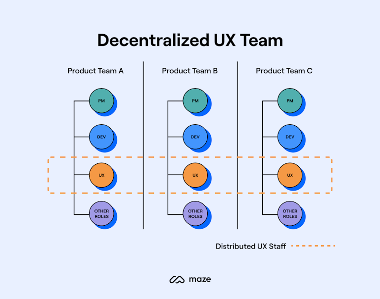 decentralized ux team