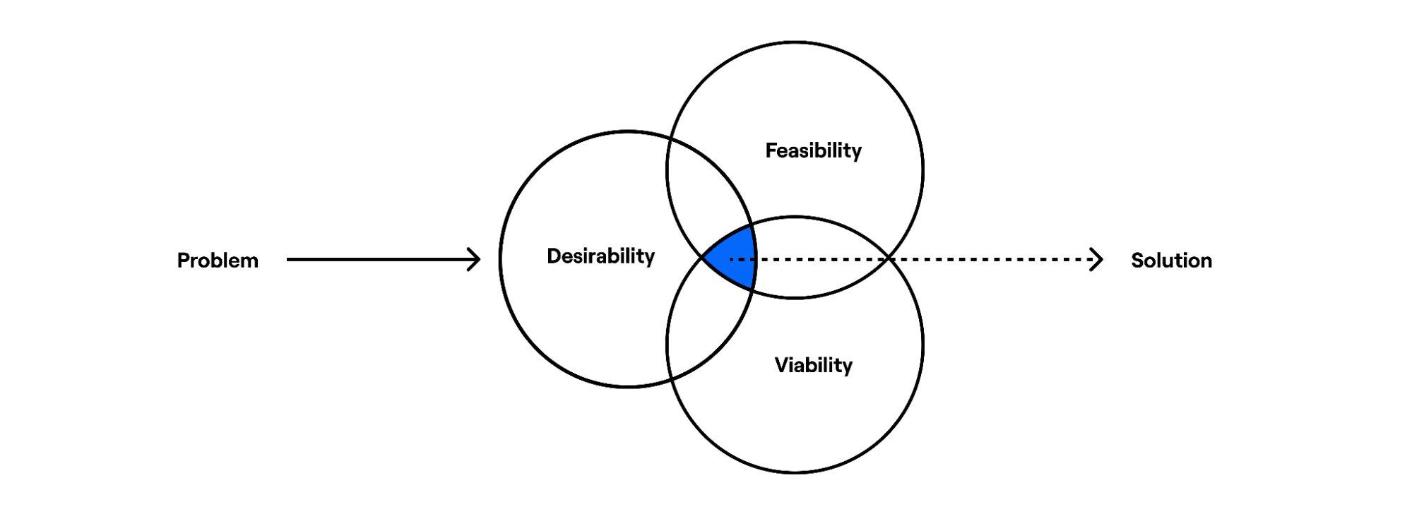 Desirability Feasibility Visibility Solution