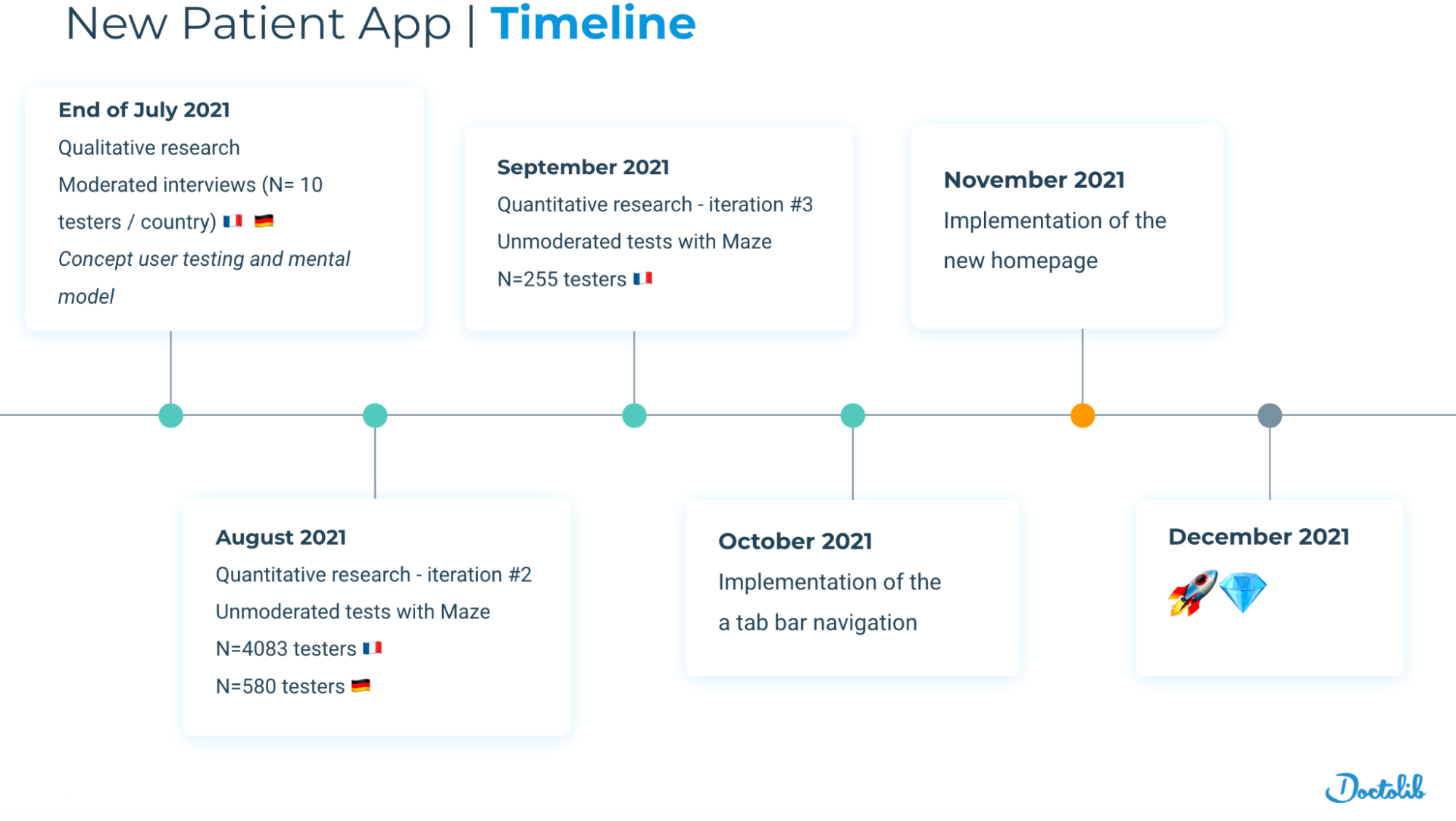 Mobile app redesign timeline - Doctolib