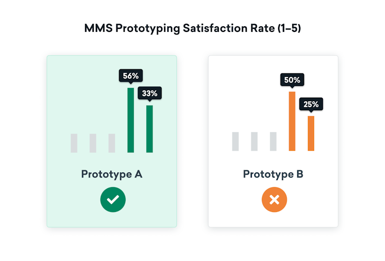 Prototyping satisfaction rates