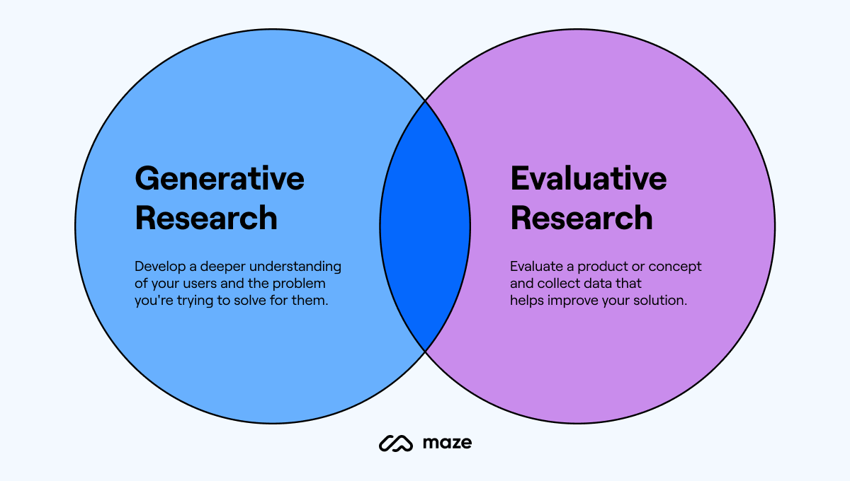 generative vs evaluative research