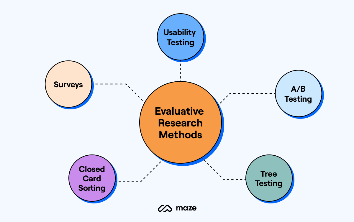 critically evaluate research methods