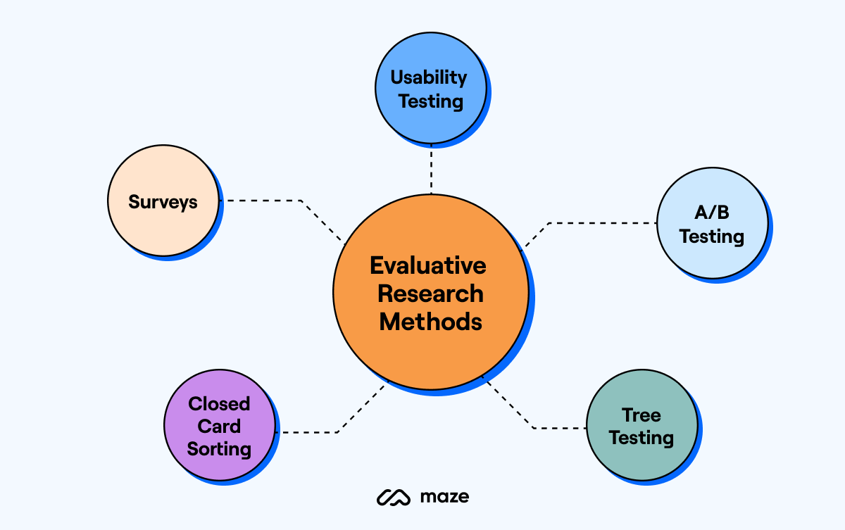 Evaluative research methods