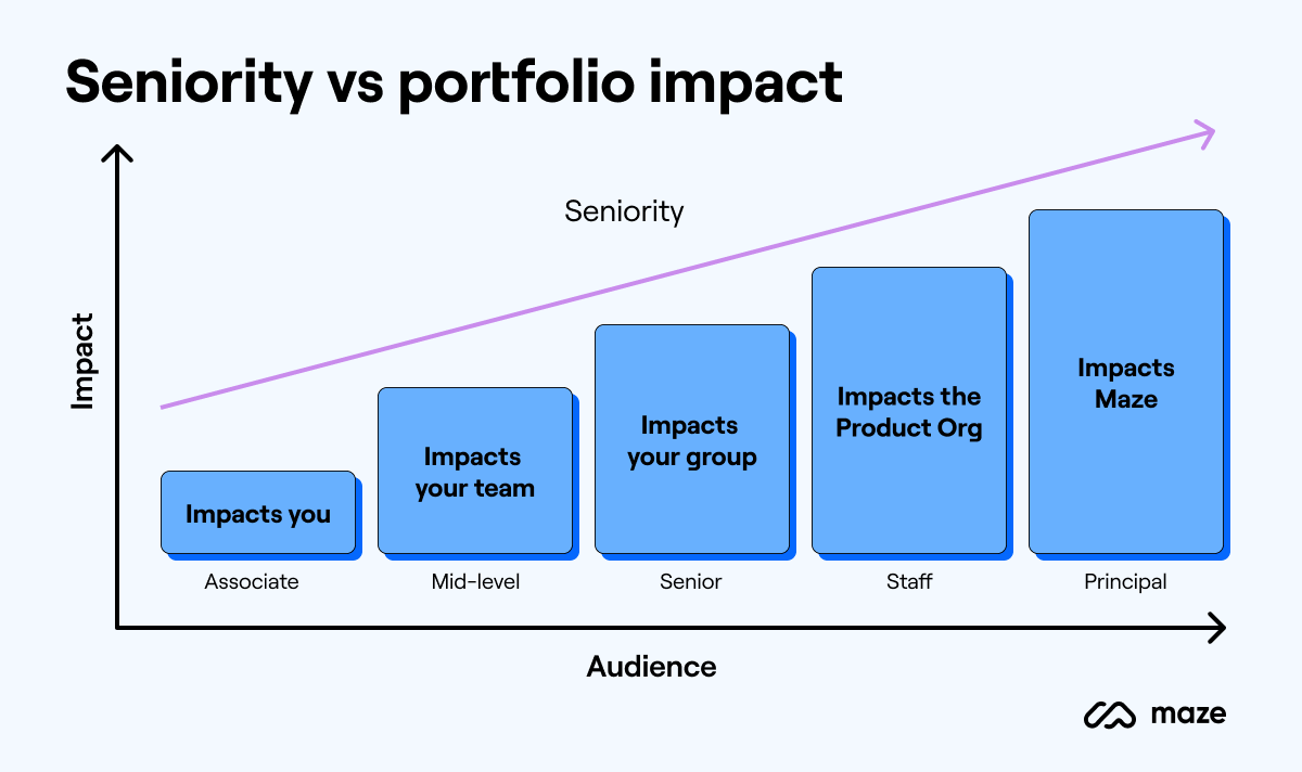 seniority-vs-impact-on-the-XD-team