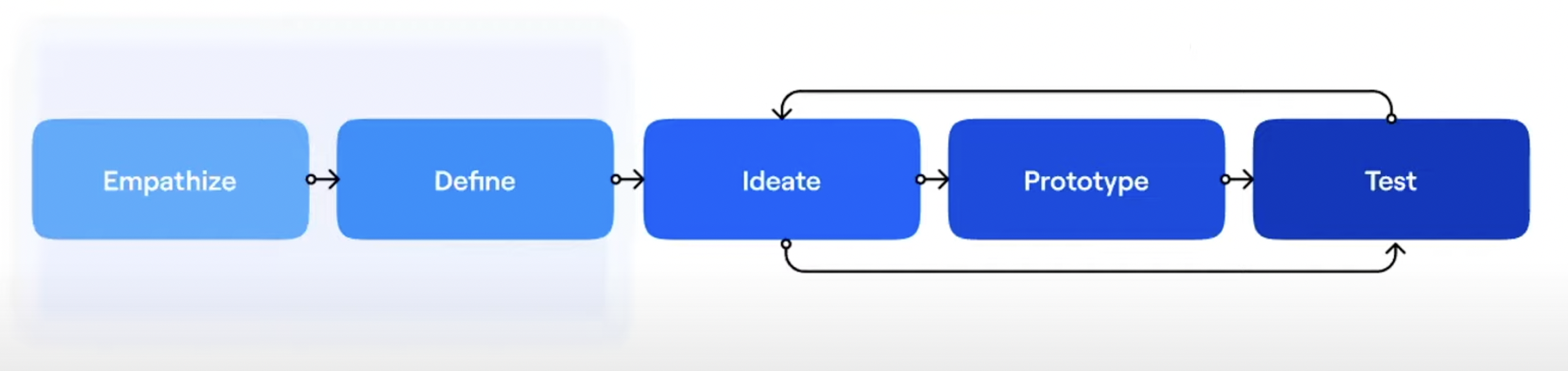 Diagram showing stages of product development with ideate, prototype, test looping back and repeating