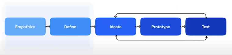 Diagram showing stages of product development with ideate, prototype, test looping back and repeating