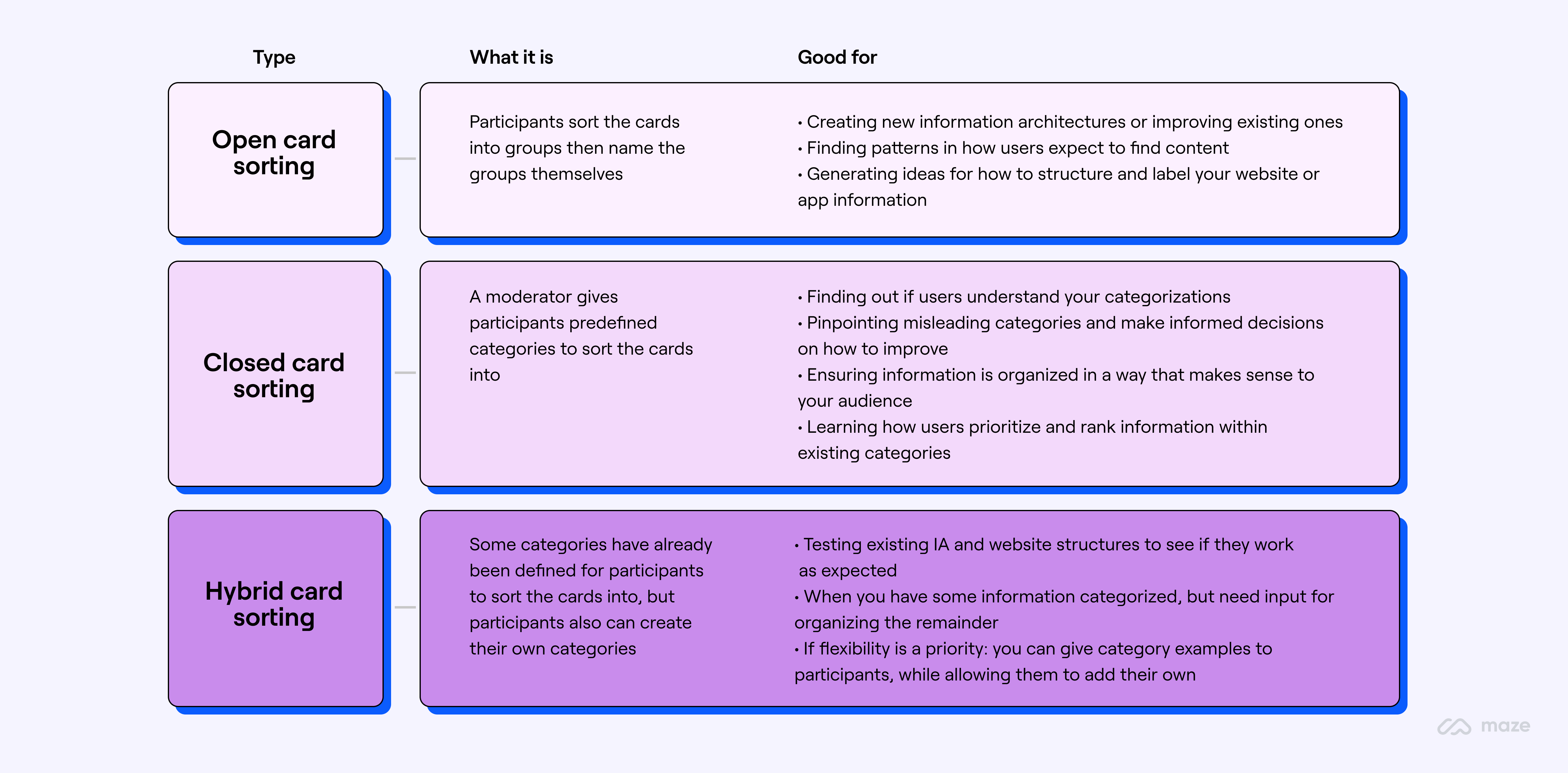 Table showing differences between three card sorting types: open, closed, hybrid