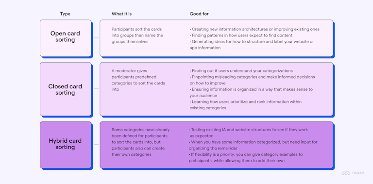Table showing differences between three card sorting types: open, closed, hybrid