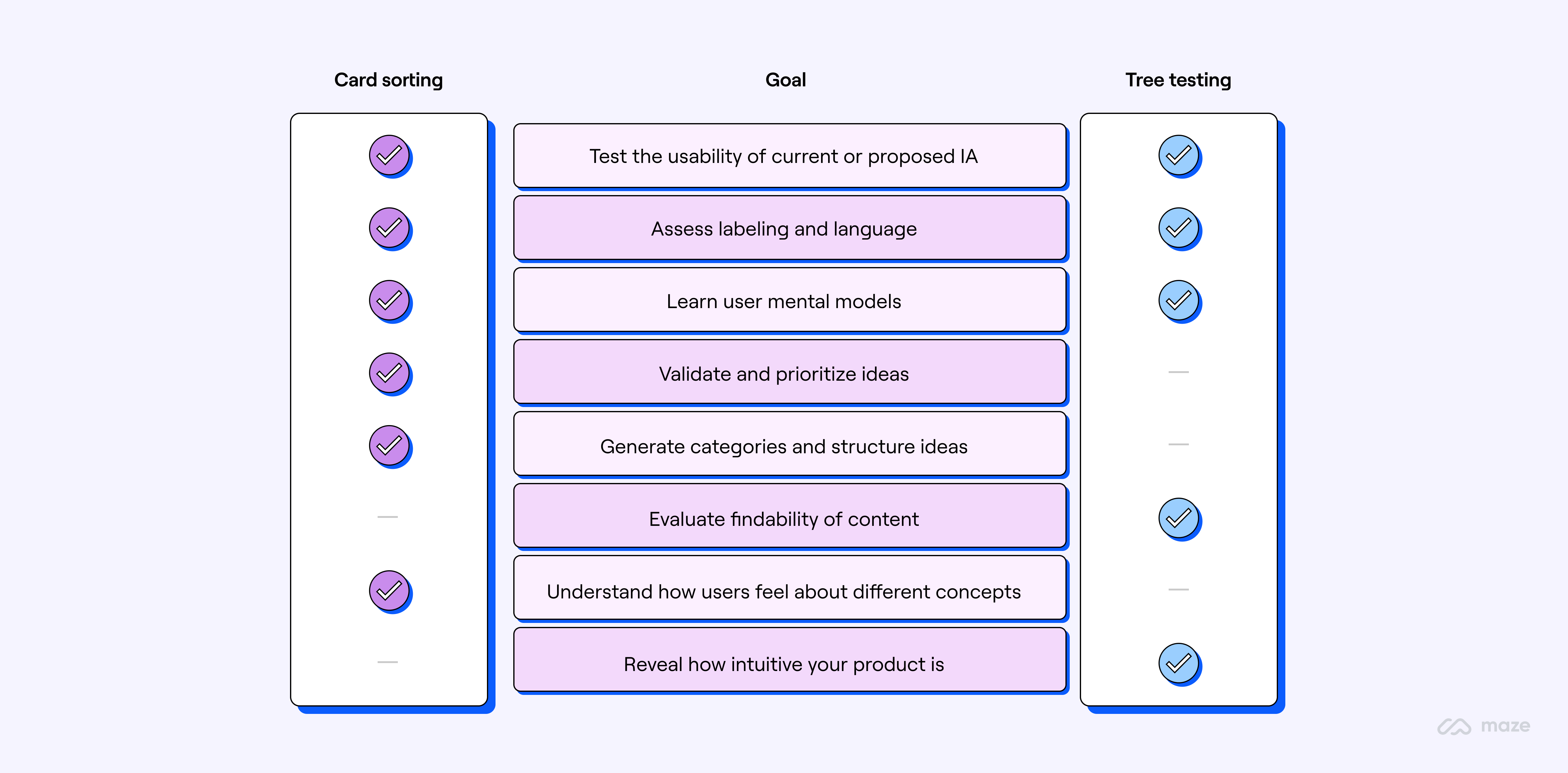 Infographic showing card sorting vs. tree testing