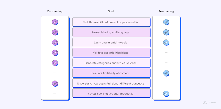 Infographic showing card sorting vs. tree testing