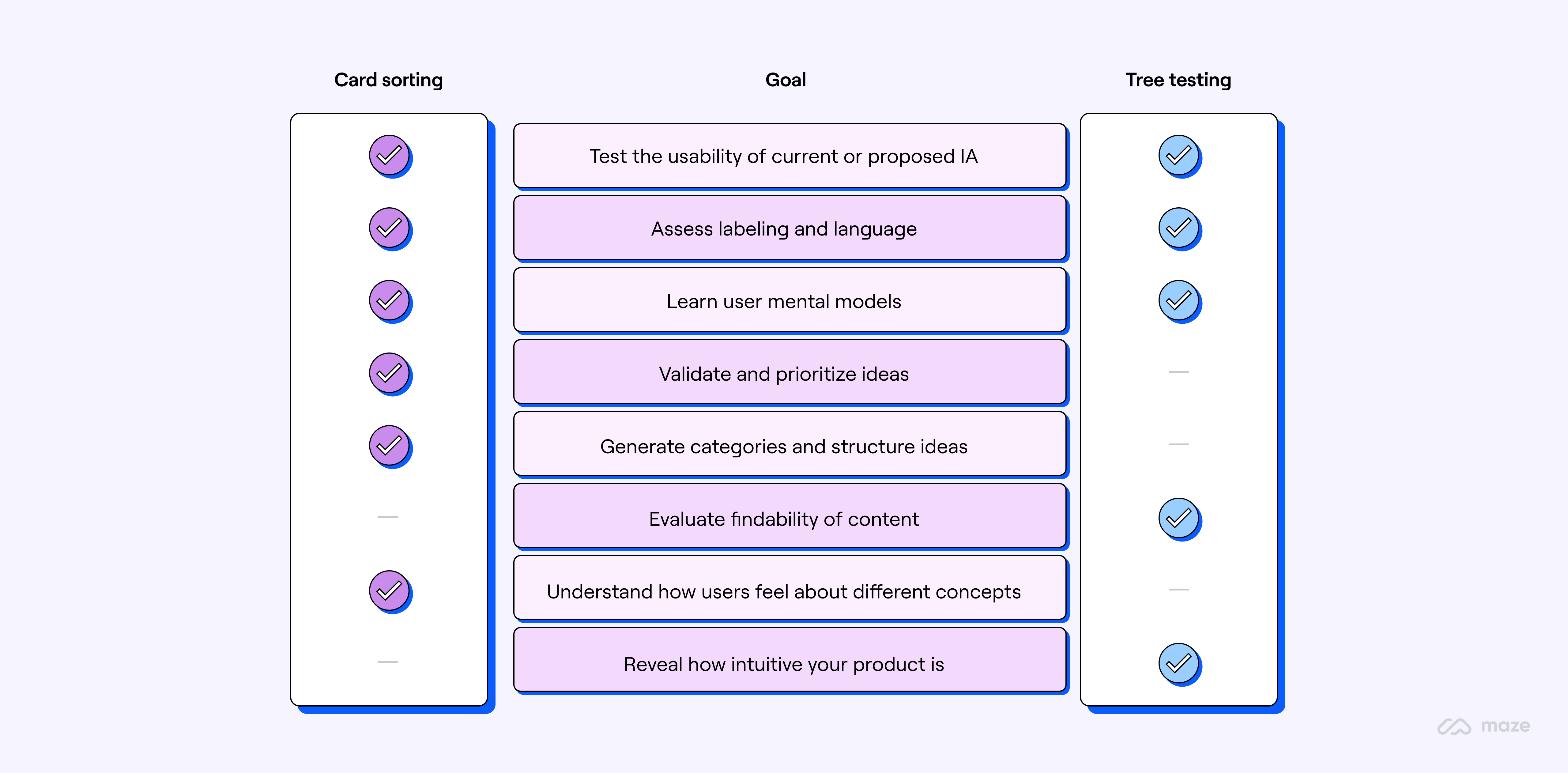 Tree Testing vs. Card Sorting: Which is Right for You? | Maze