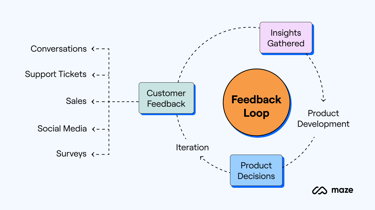 Infographic showing product feedback loop