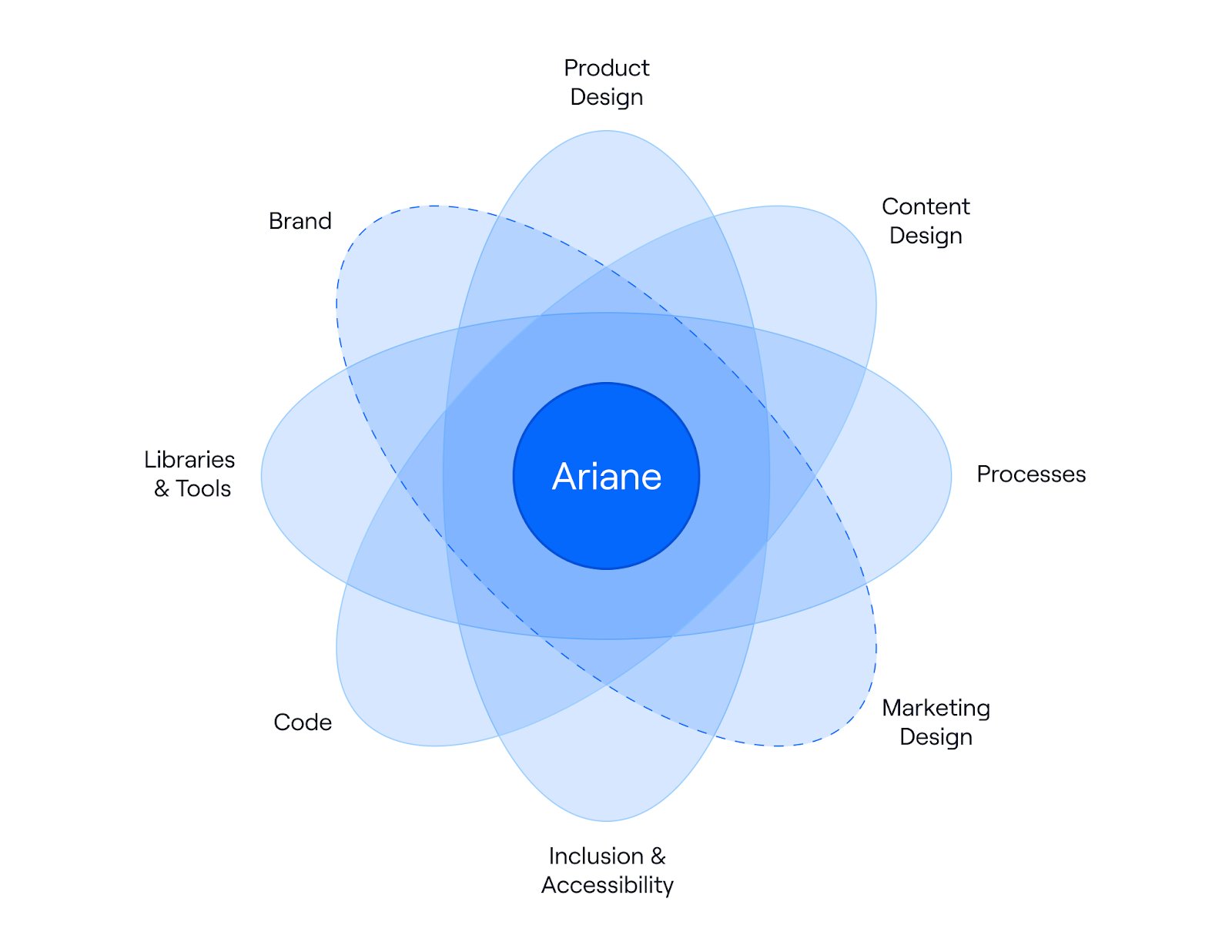 Diagram showing Ariane design system components