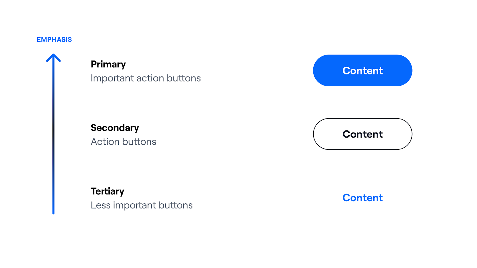 Diagram showing visual emphasis for different buttons