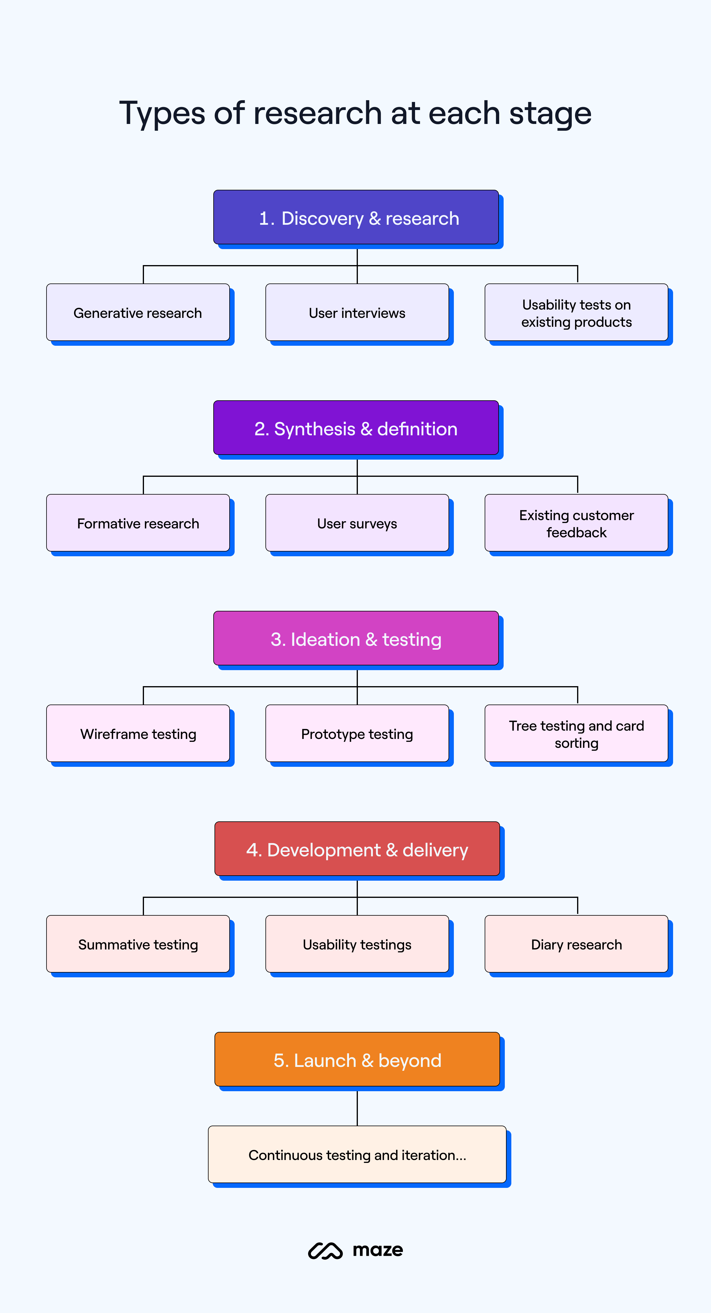 Infographic showing types of research to conduct as each product design stage