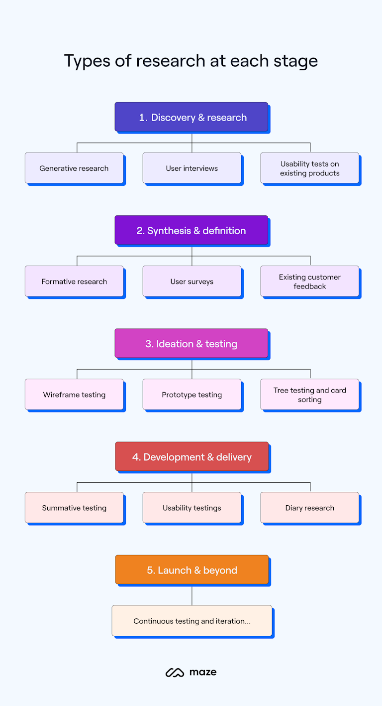 Infographic showing types of research to conduct as each product design stage