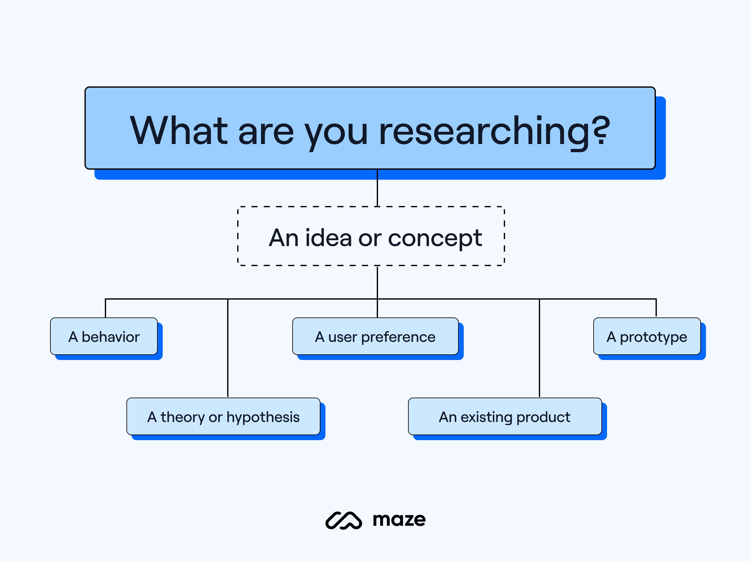 Flowchart style graphic showing topics of research: idea/concept, behavior, user preference, prototype, theory/hypothesis, existing product