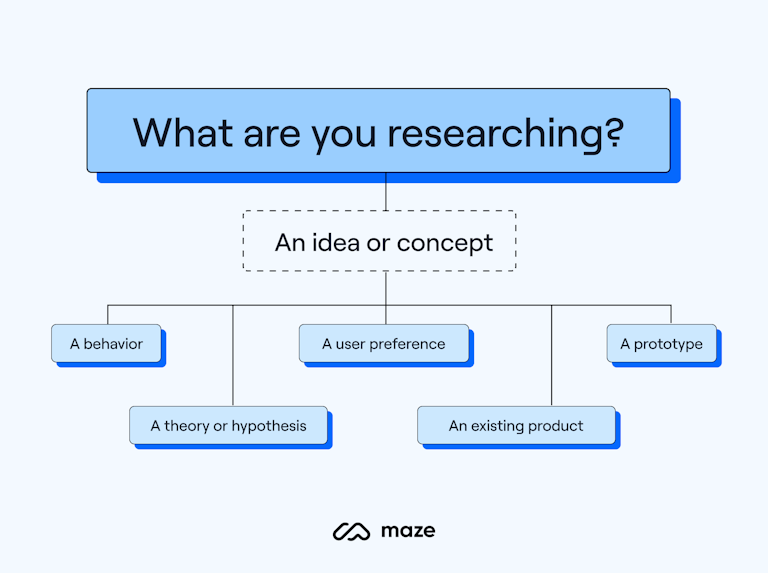 Flowchart style graphic showing topics of research: idea/concept, behavior, user preference, prototype, theory/hypothesis, existing product