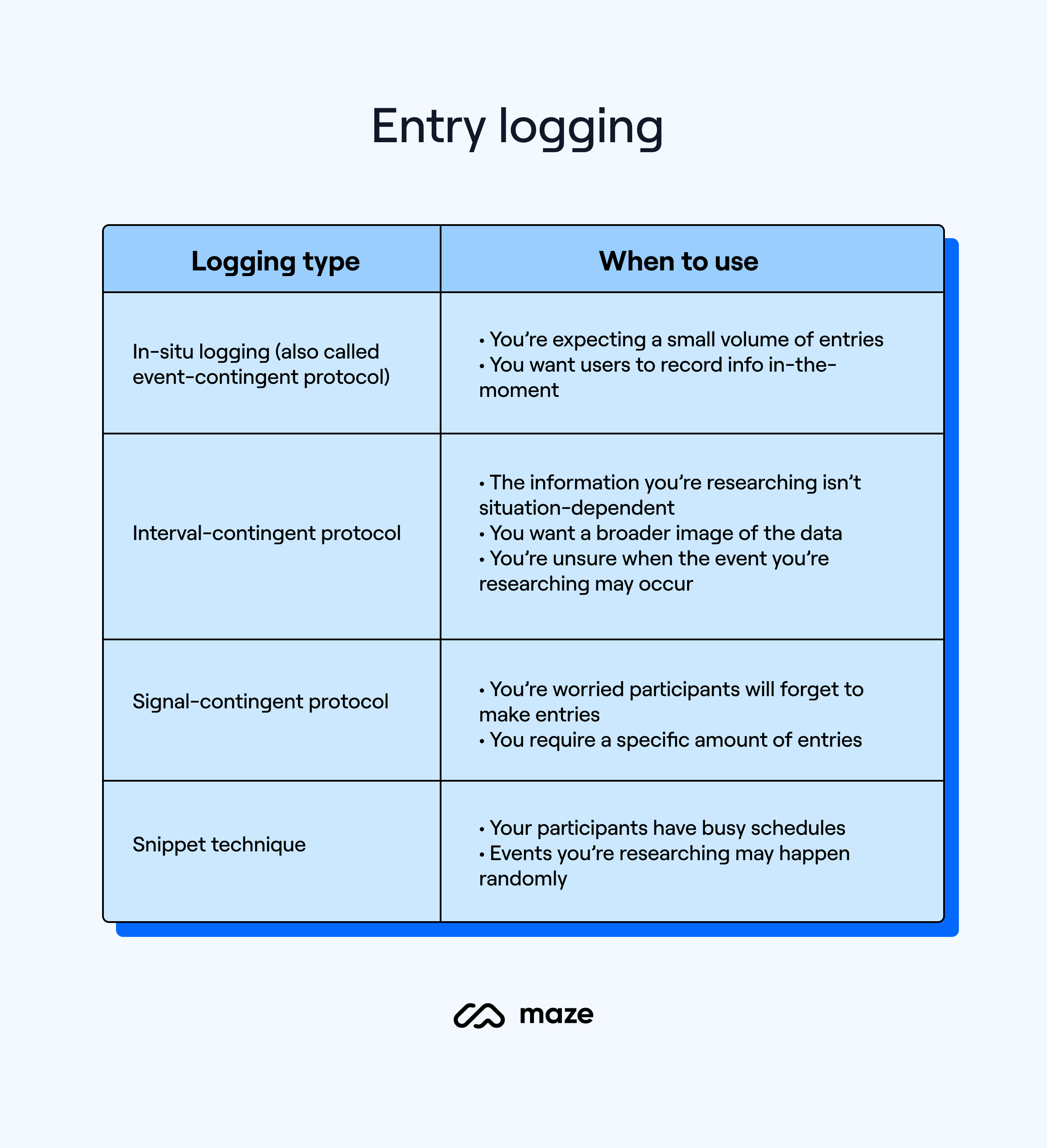 Chart showing the four main types of entry logging for diary research