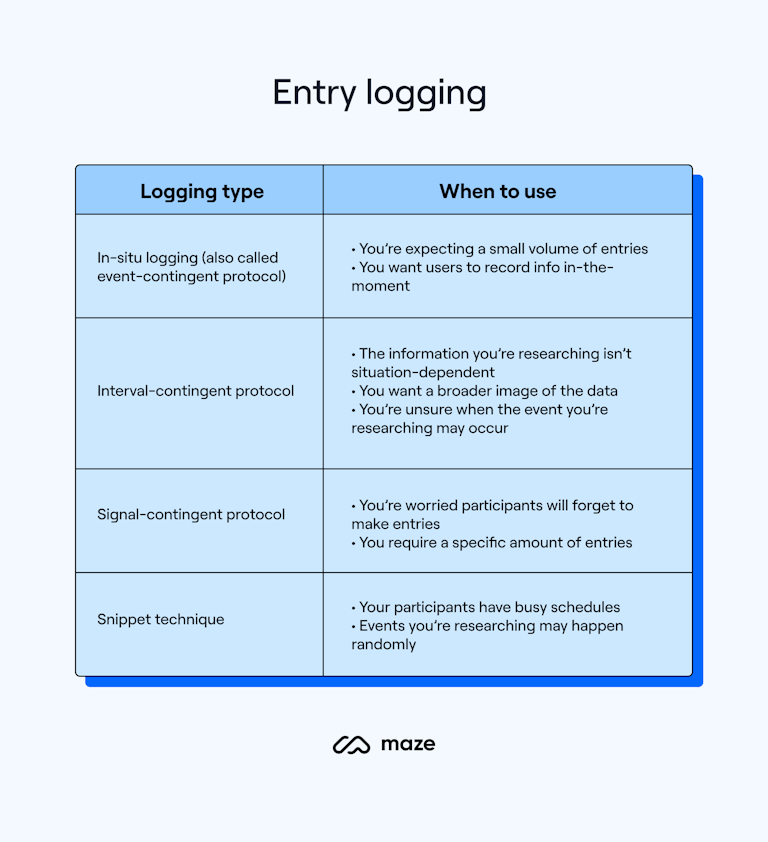 Chart showing the four main types of entry logging for diary research