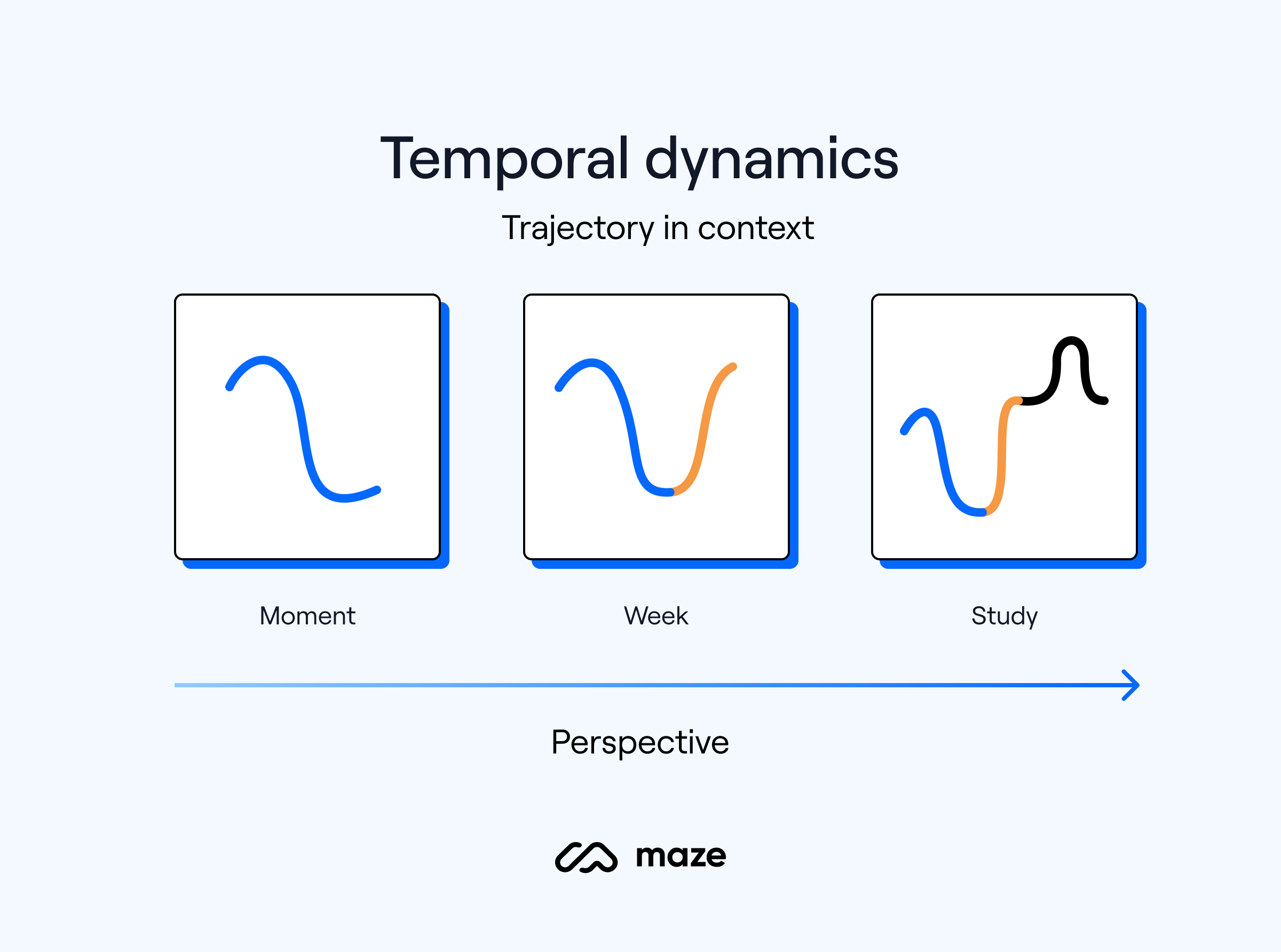 Three hypothetical graphs which add up to illustrate temporal dynamics. Each graph represents a moment, a week, or an entire study. Each graph shows a line, when added together the three lines show a different trajectory to individually.