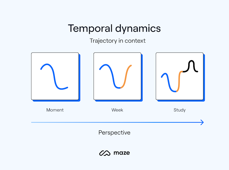 Three hypothetical graphs which add up to illustrate temporal dynamics. Each graph represents a moment, a week, or an entire study. Each graph shows a line, when added together the three lines show a different trajectory to individually.
