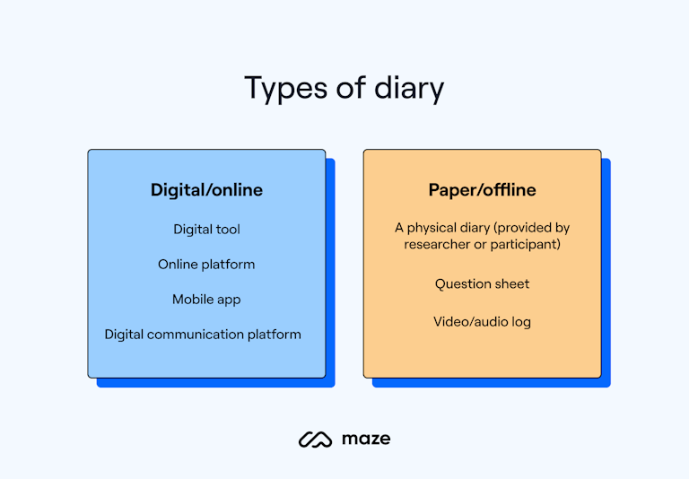 Two boxes listing different types of diary. One box is blue and lists digital diaries: mobile app, digital communication platform, online platform, digital tool. The other box is orange and lists paper diaries: physical diary, question sheet, video/audio log.