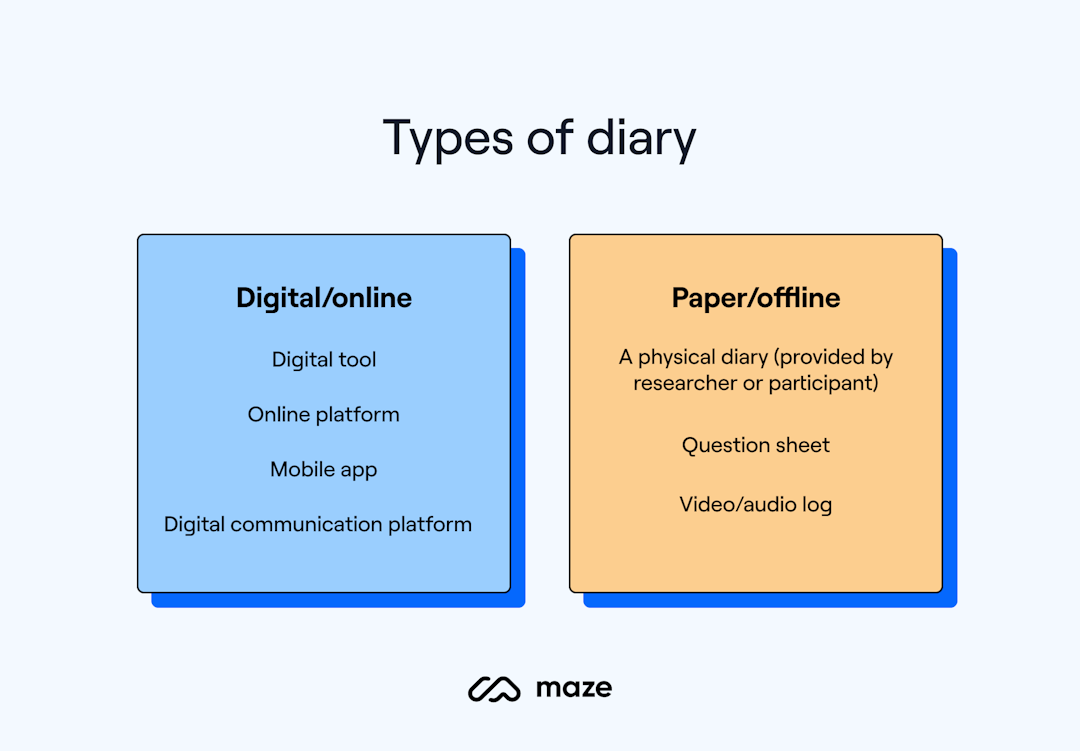How to plan and run a UX diary study in 5 steps | Maze