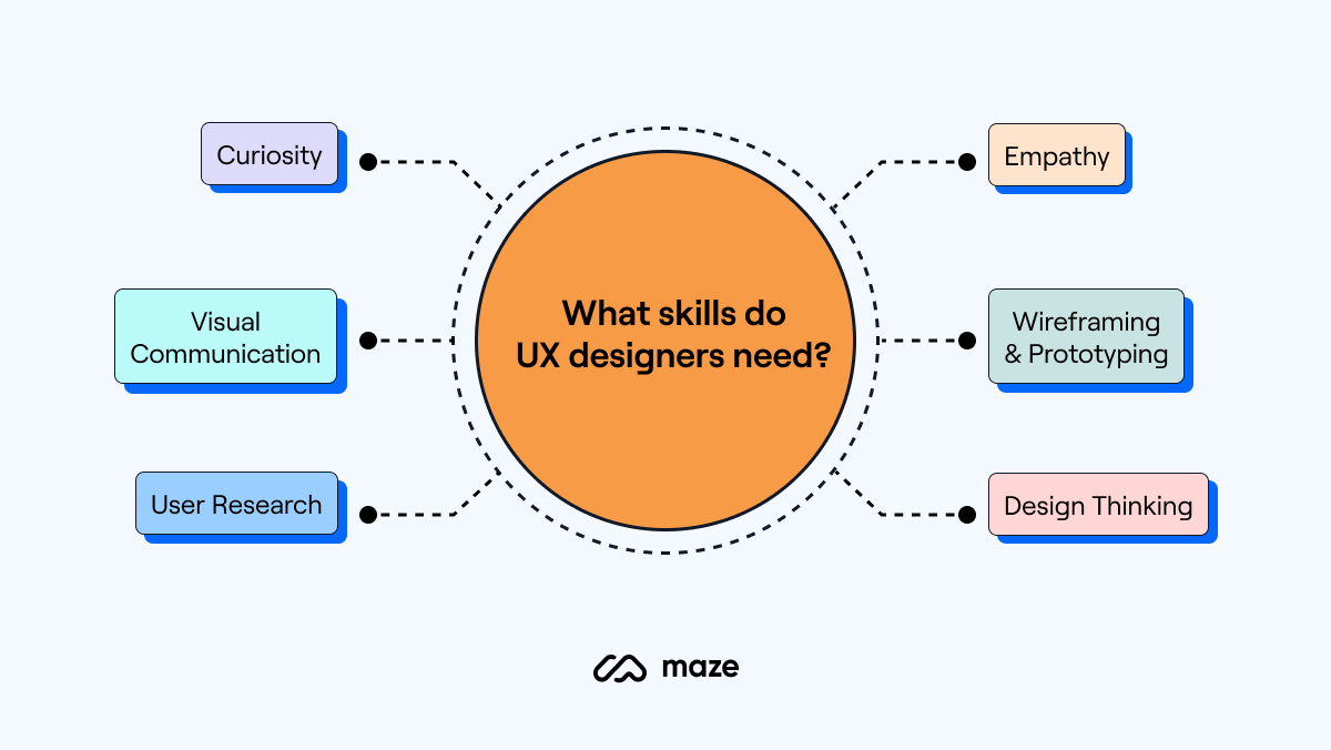 UX vs. UI Design: What's the Difference? [2024 Guide]