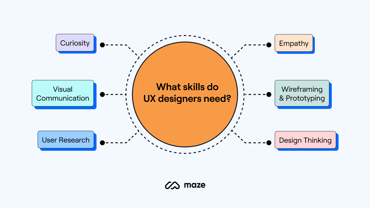 Skills for UX designers: curiosity, visual communication, user research, empathy, wire framing and prototyping, design thinking